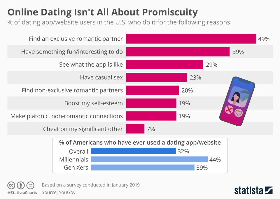 internet dating is for losers