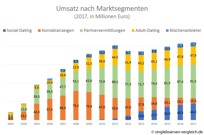 which dating website is the most successful