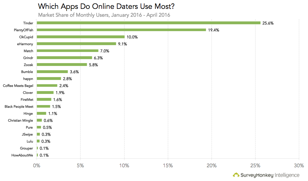 online dating single