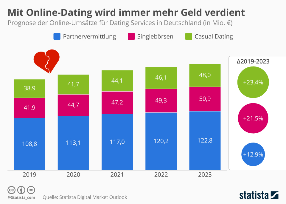 online dating no account