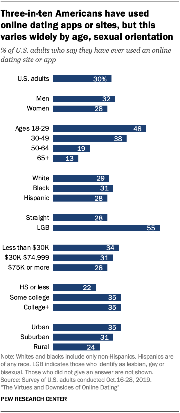 free online dating websites for young adults