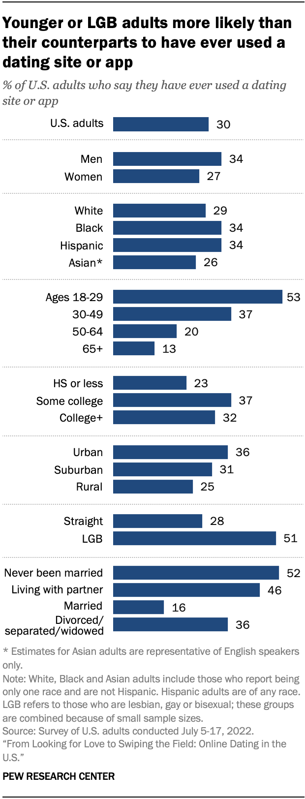 online dating 18-25