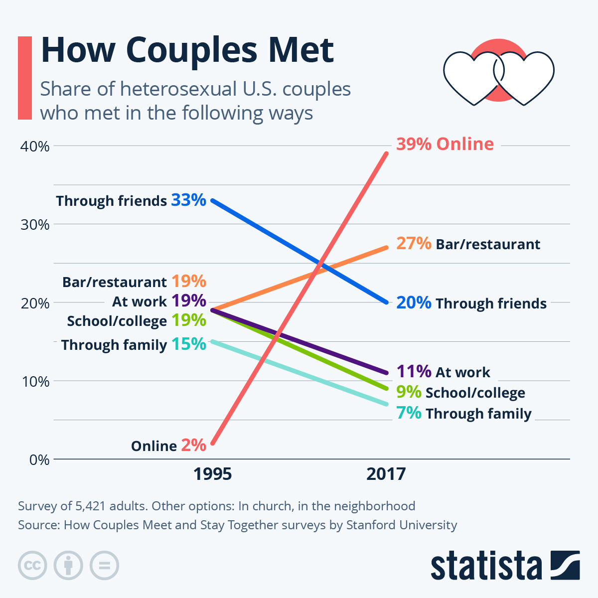 dating sites cupid