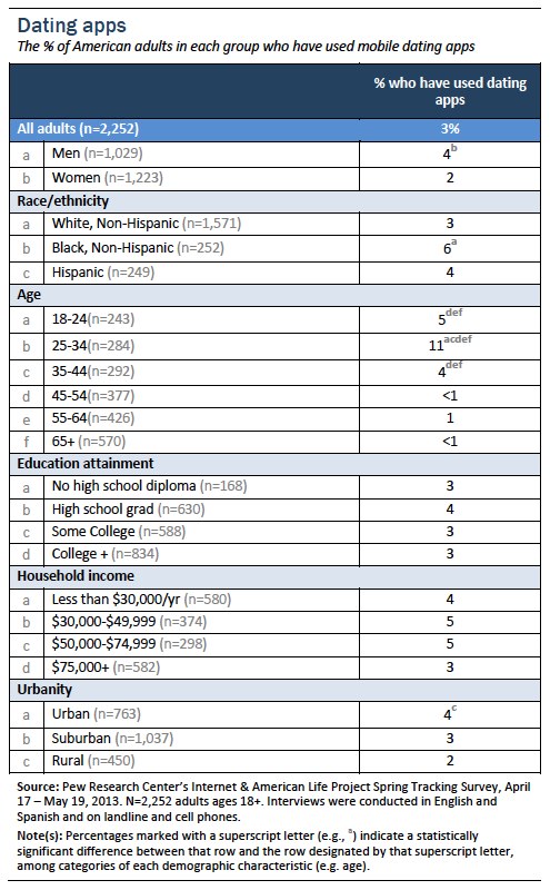 dating timetable