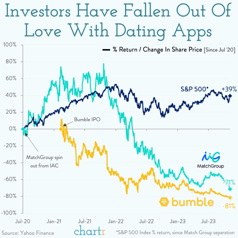 dating startups