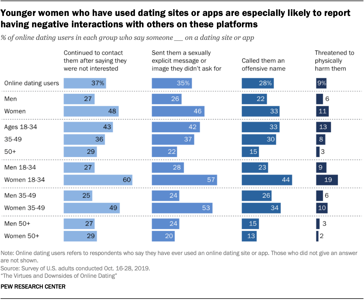 christian dating sites for over 50